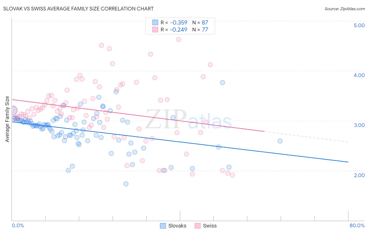 Slovak vs Swiss Average Family Size