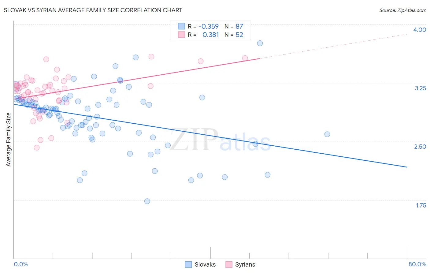 Slovak vs Syrian Average Family Size