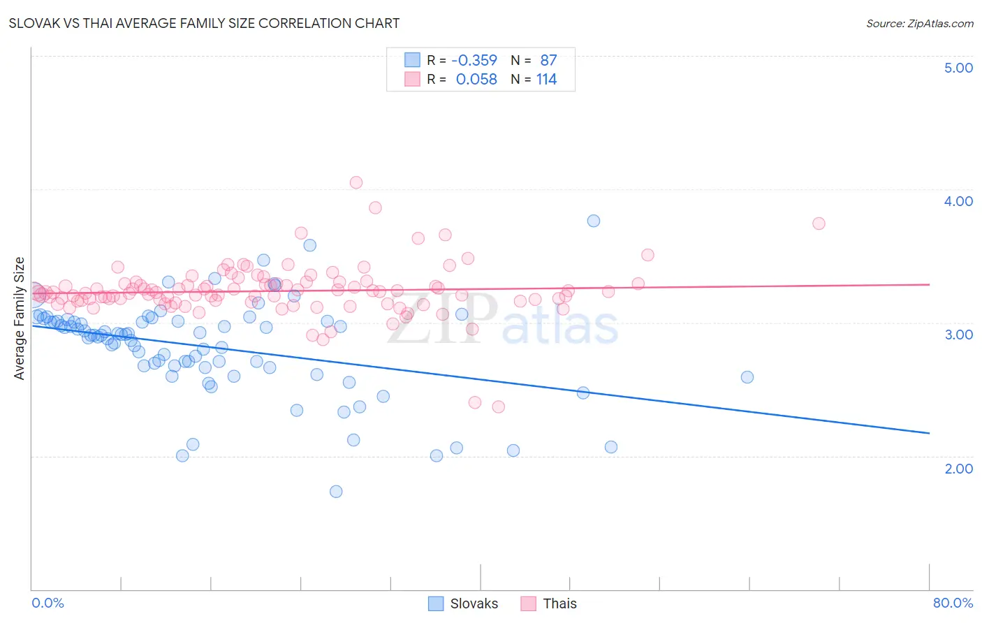 Slovak vs Thai Average Family Size