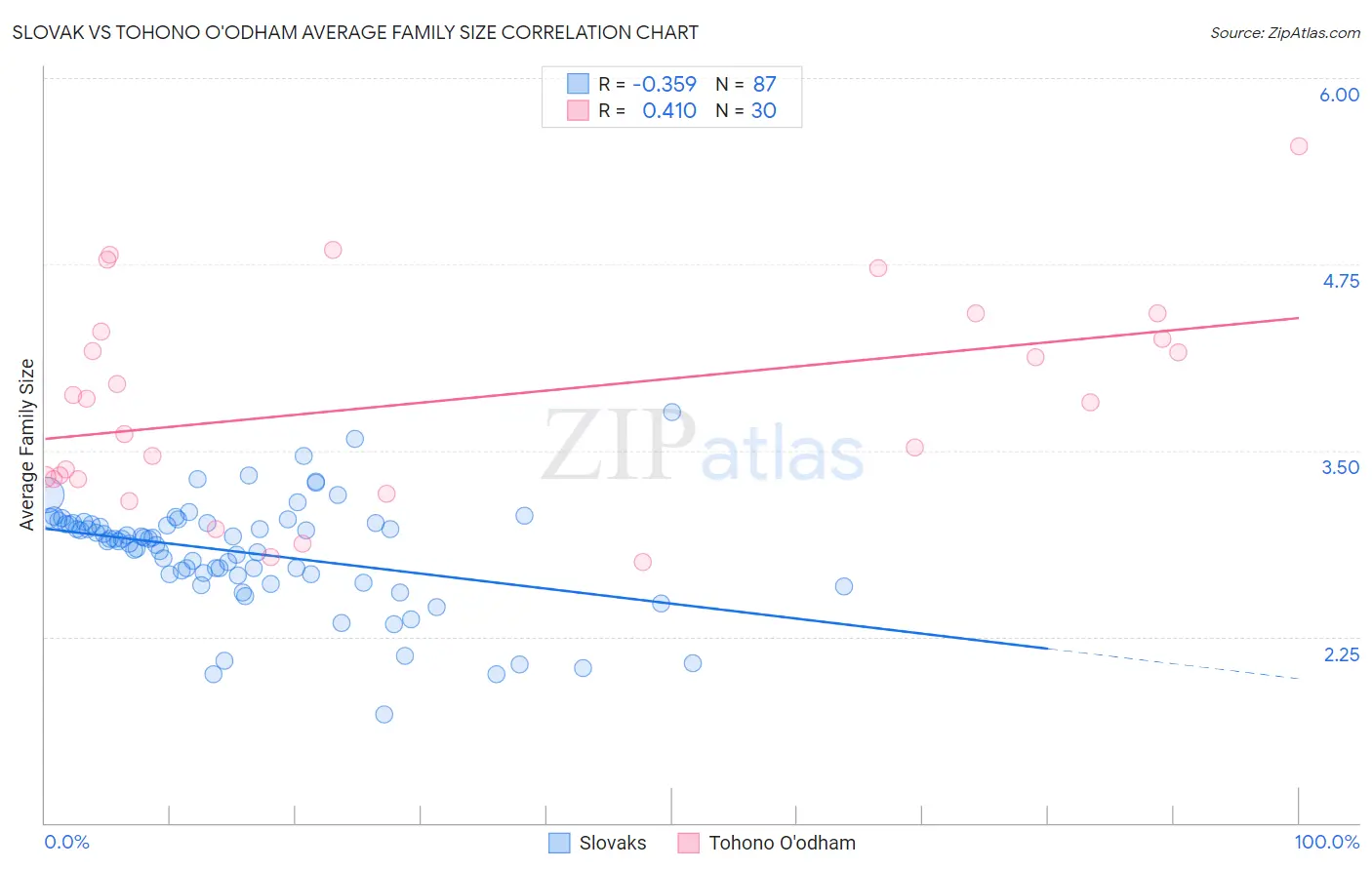 Slovak vs Tohono O'odham Average Family Size