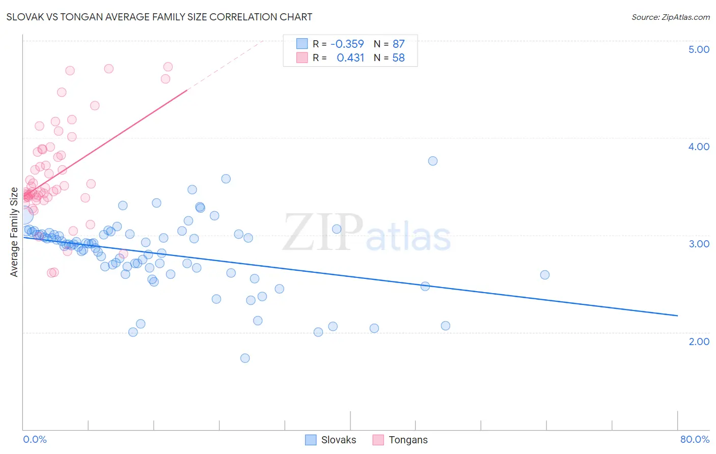 Slovak vs Tongan Average Family Size