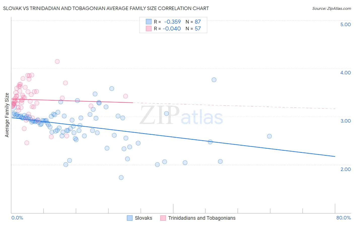 Slovak vs Trinidadian and Tobagonian Average Family Size