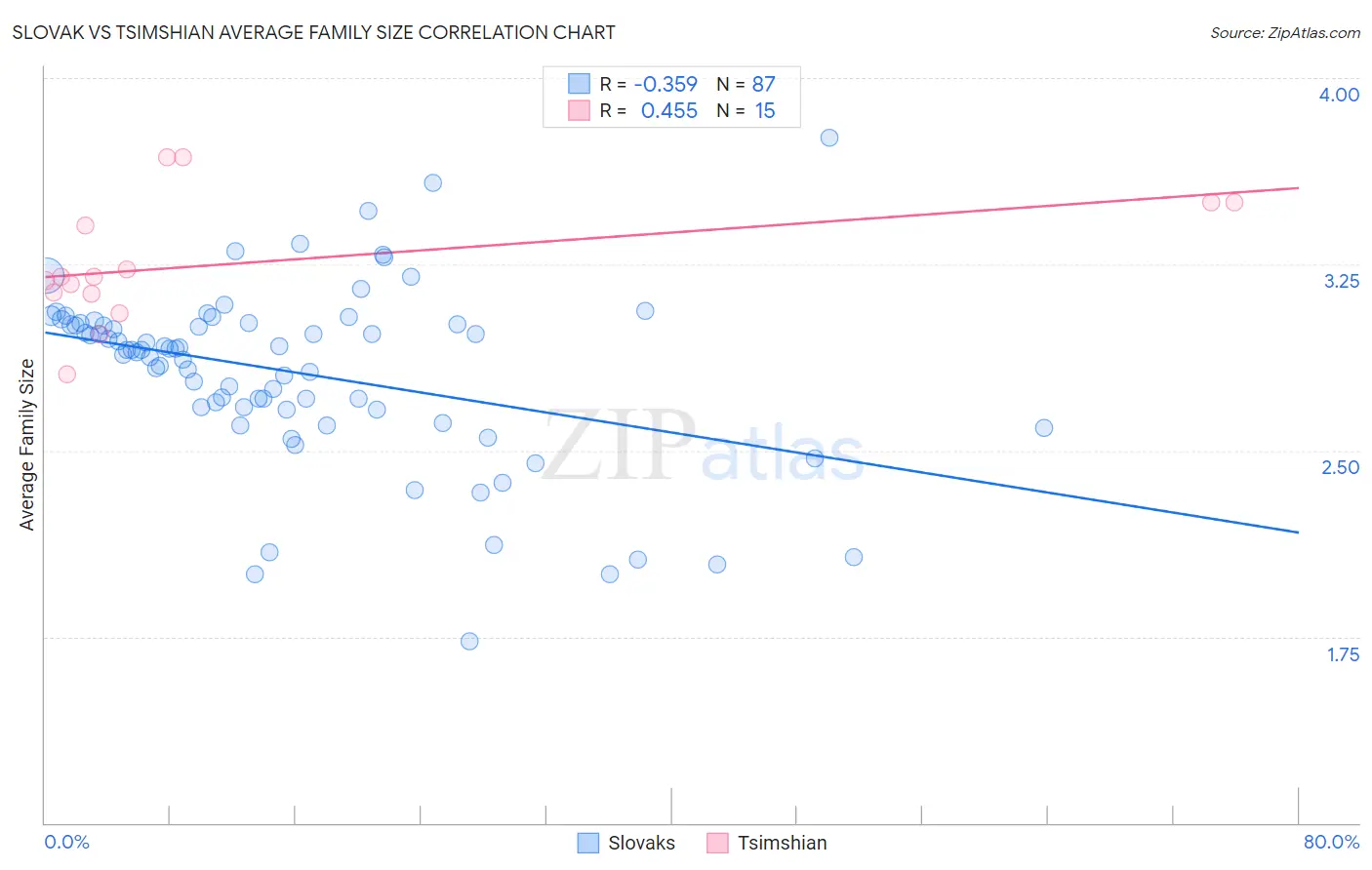 Slovak vs Tsimshian Average Family Size