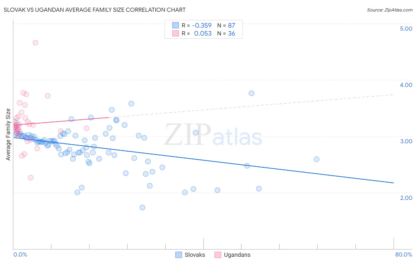 Slovak vs Ugandan Average Family Size