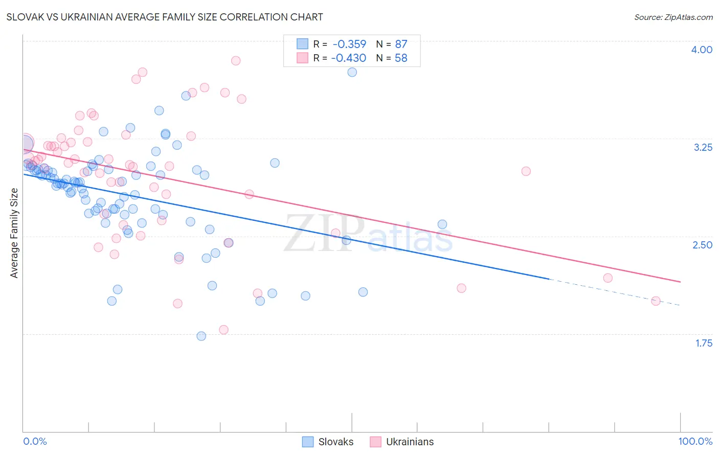 Slovak vs Ukrainian Average Family Size