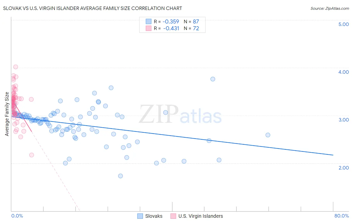 Slovak vs U.S. Virgin Islander Average Family Size