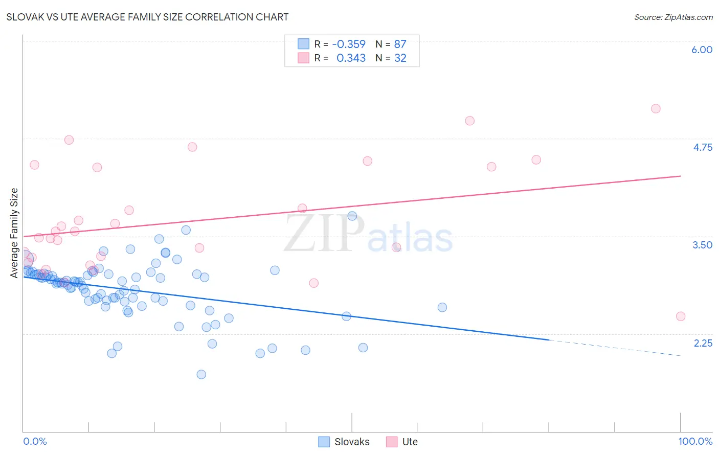 Slovak vs Ute Average Family Size