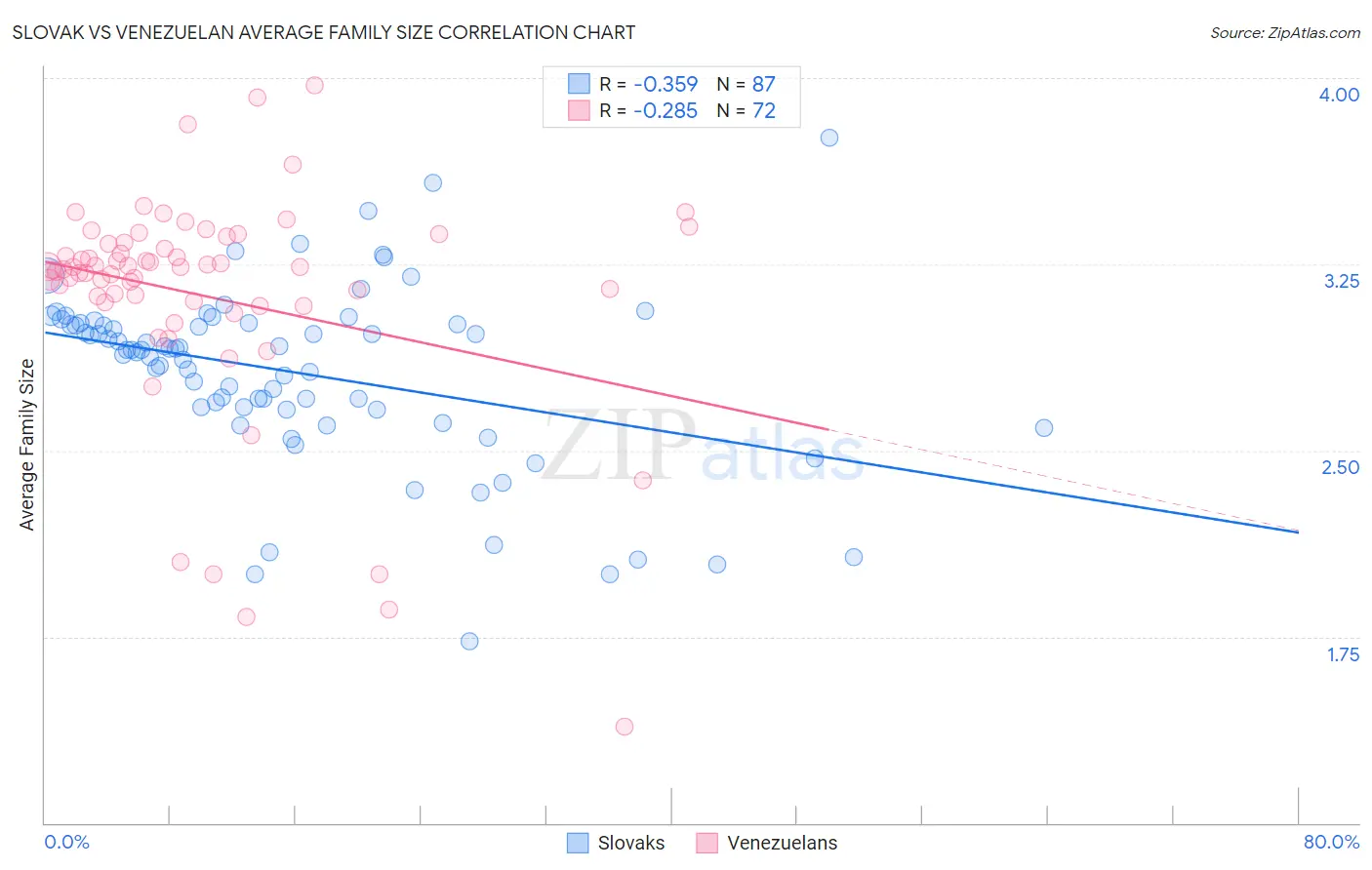 Slovak vs Venezuelan Average Family Size