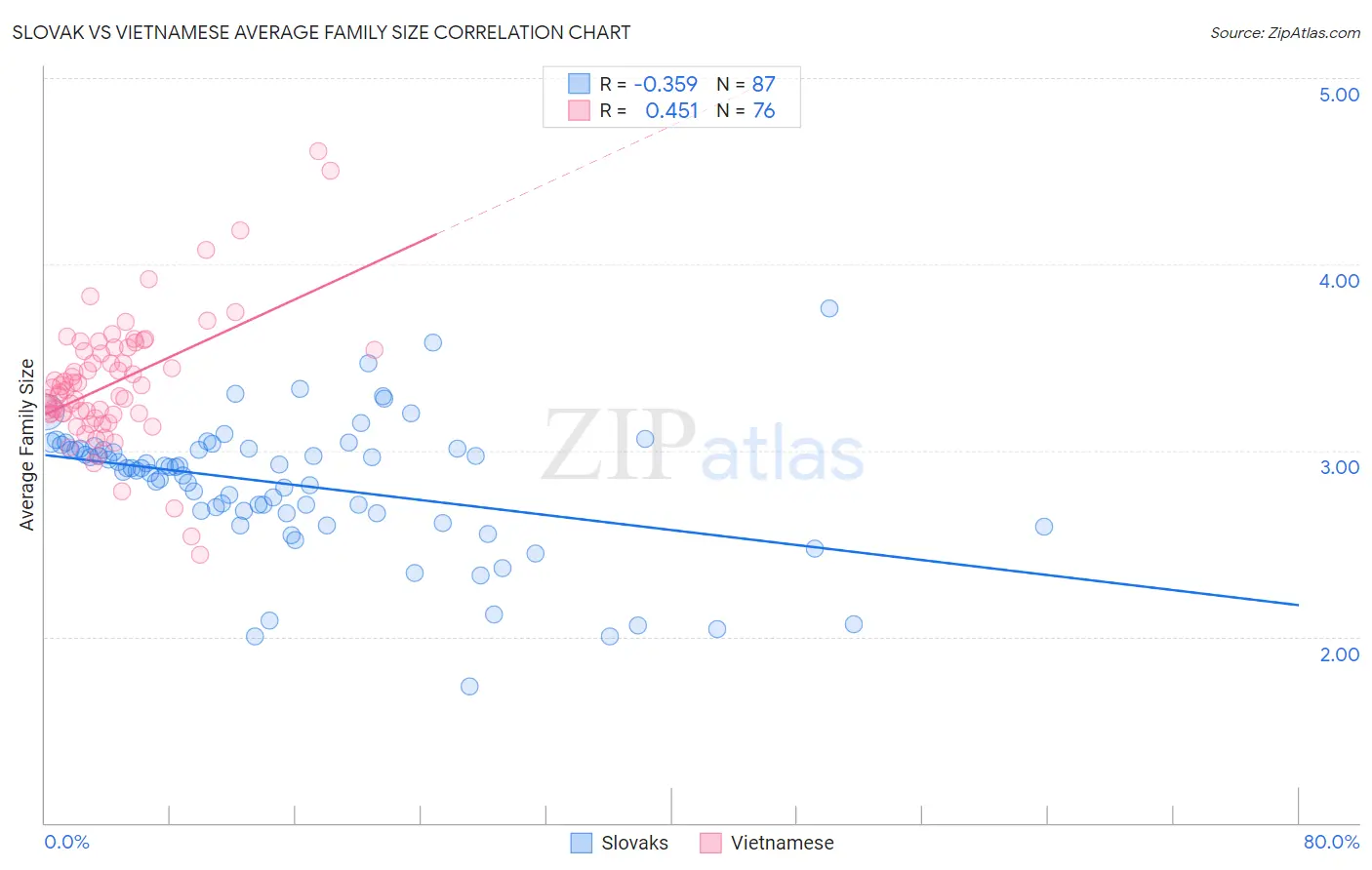 Slovak vs Vietnamese Average Family Size