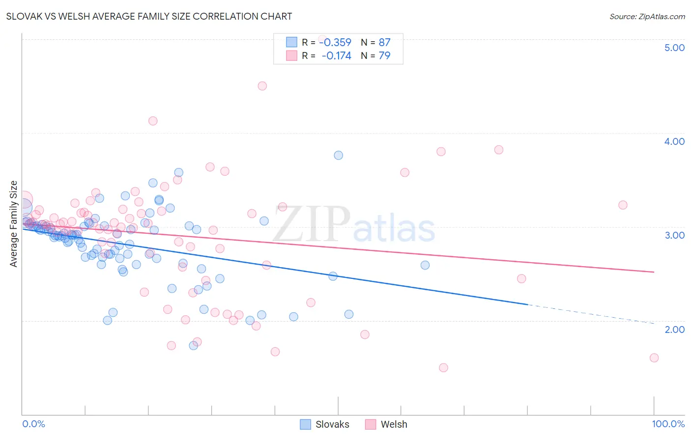 Slovak vs Welsh Average Family Size