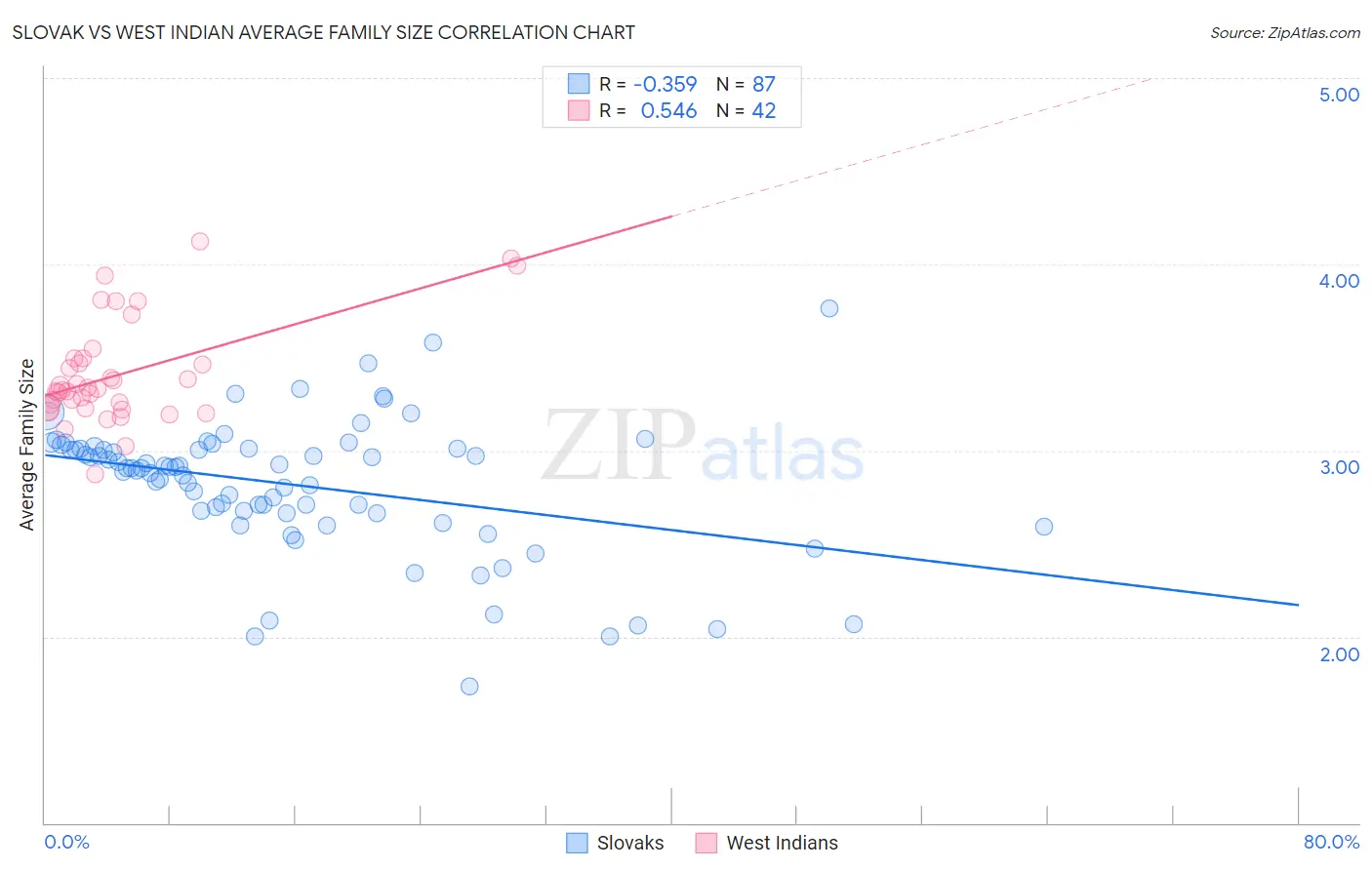 Slovak vs West Indian Average Family Size