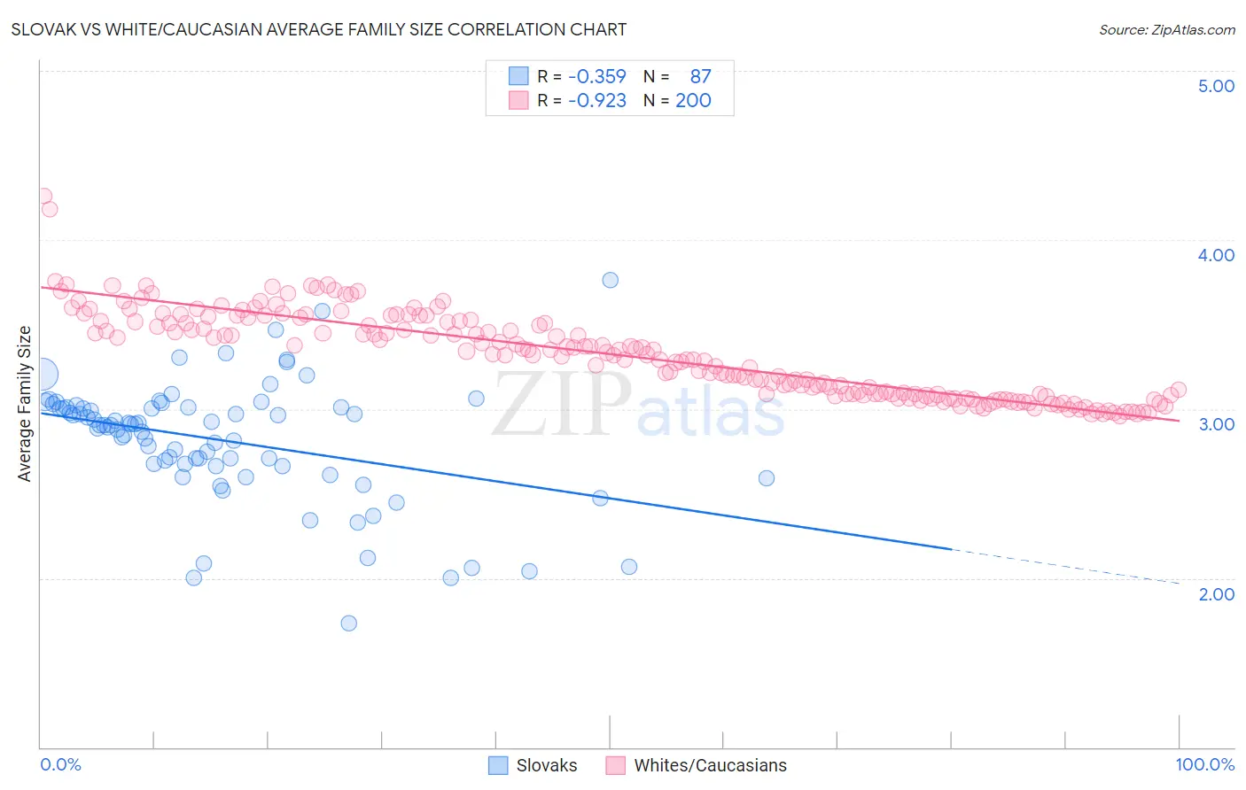 Slovak vs White/Caucasian Average Family Size