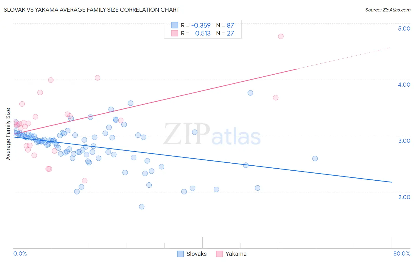 Slovak vs Yakama Average Family Size