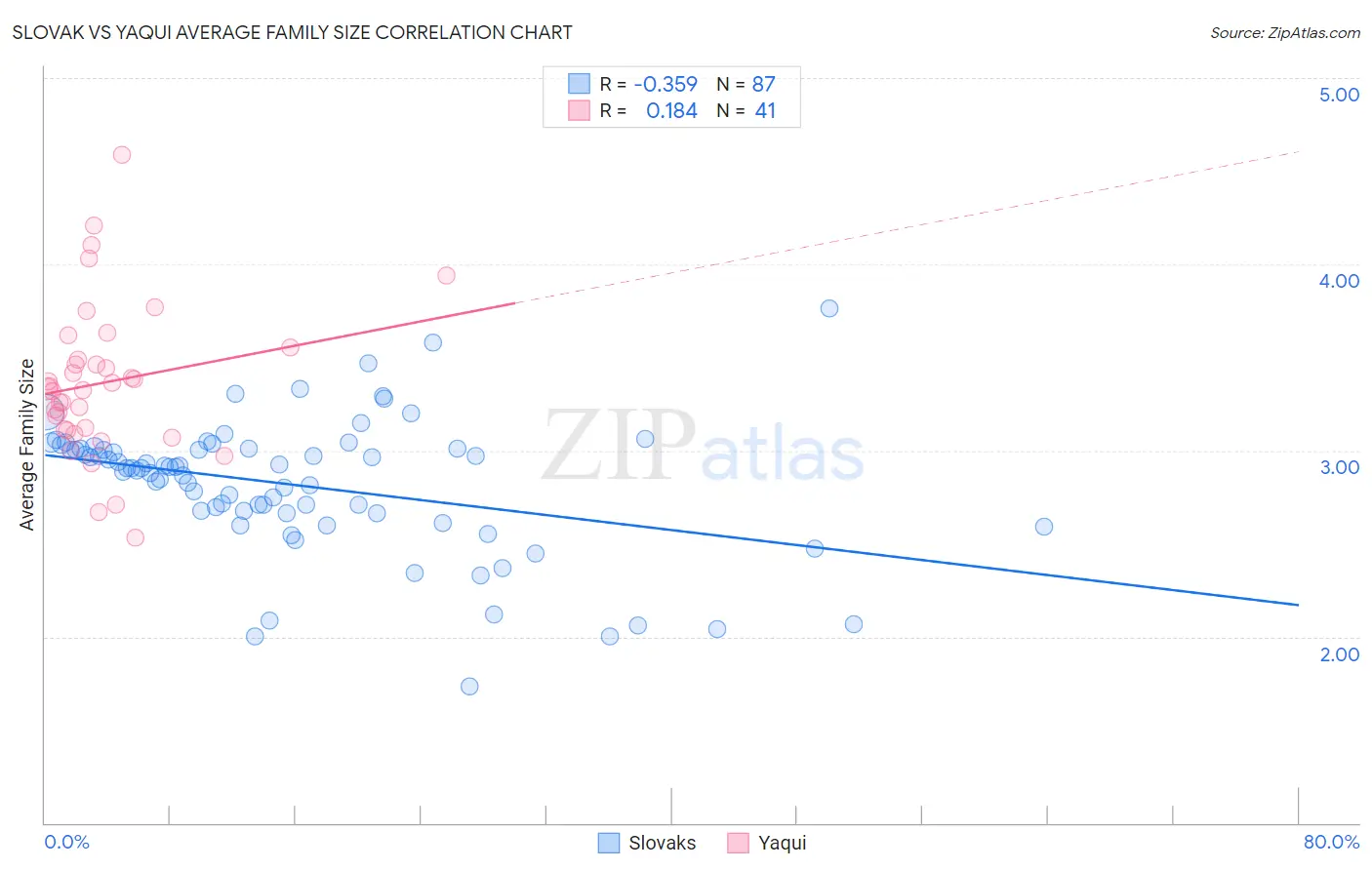 Slovak vs Yaqui Average Family Size