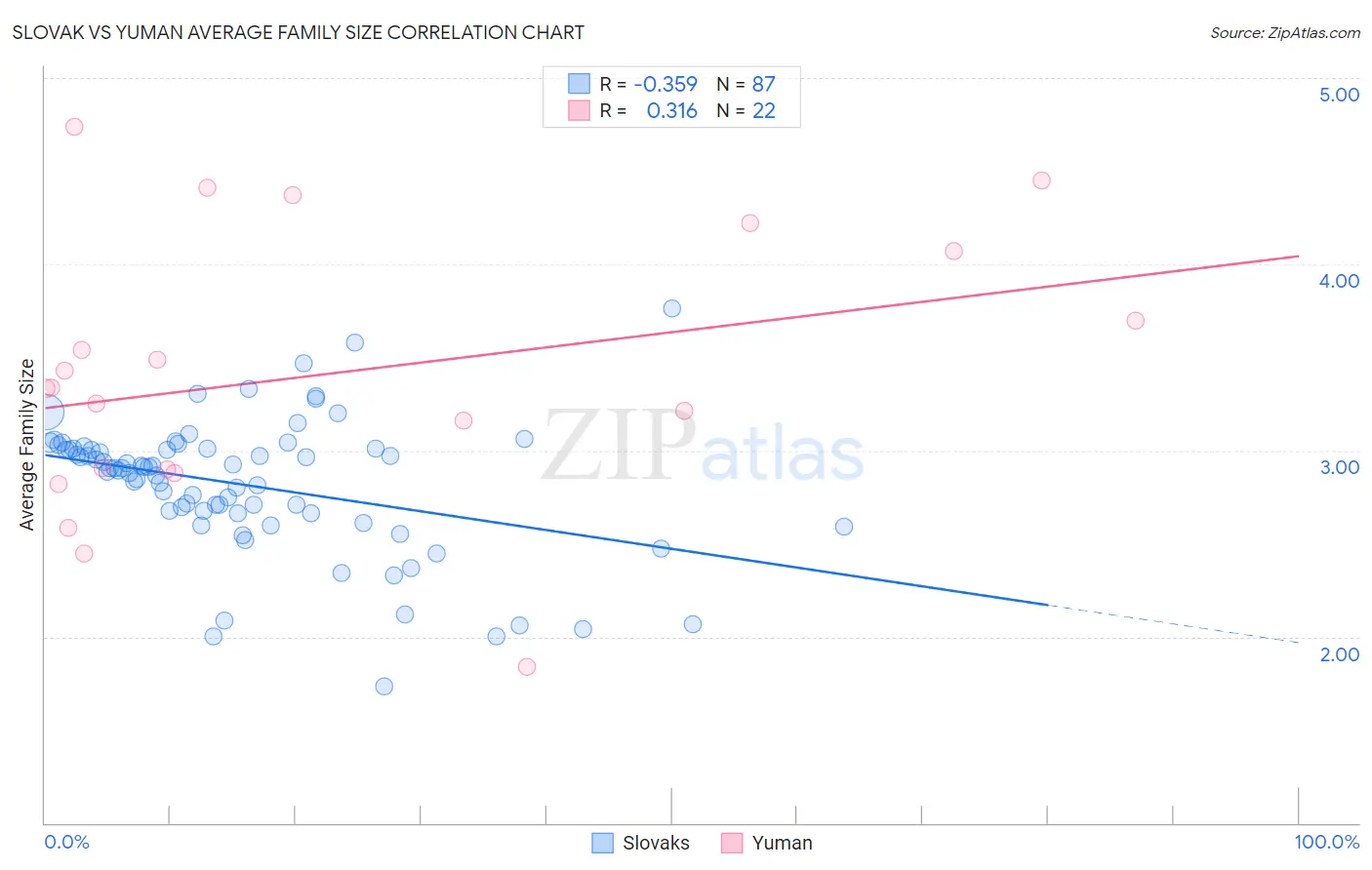 Slovak vs Yuman Average Family Size