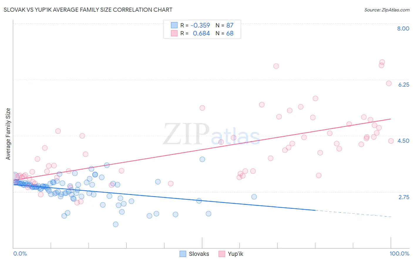 Slovak vs Yup'ik Average Family Size