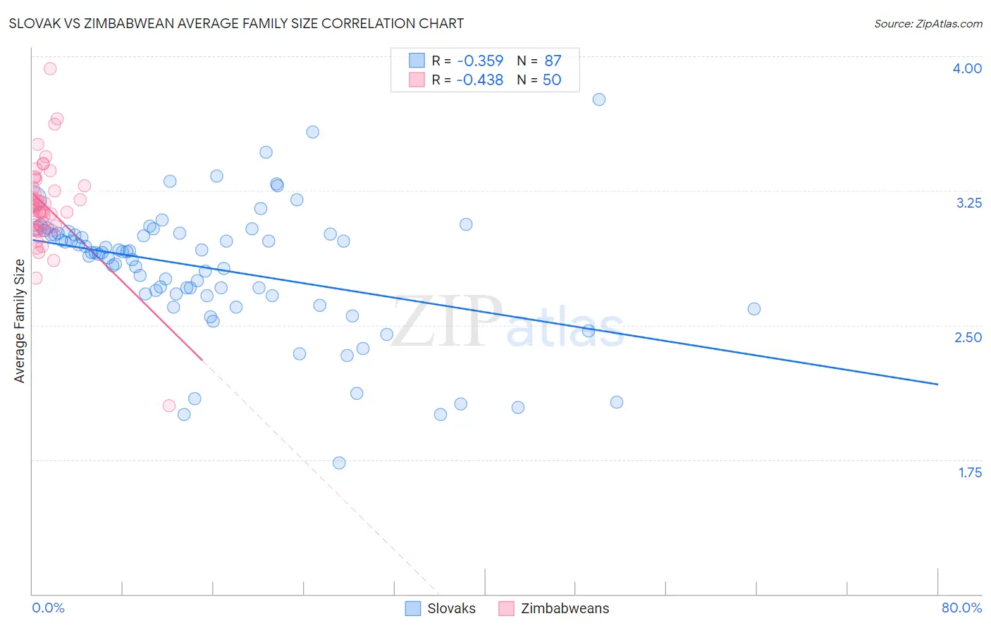 Slovak vs Zimbabwean Average Family Size