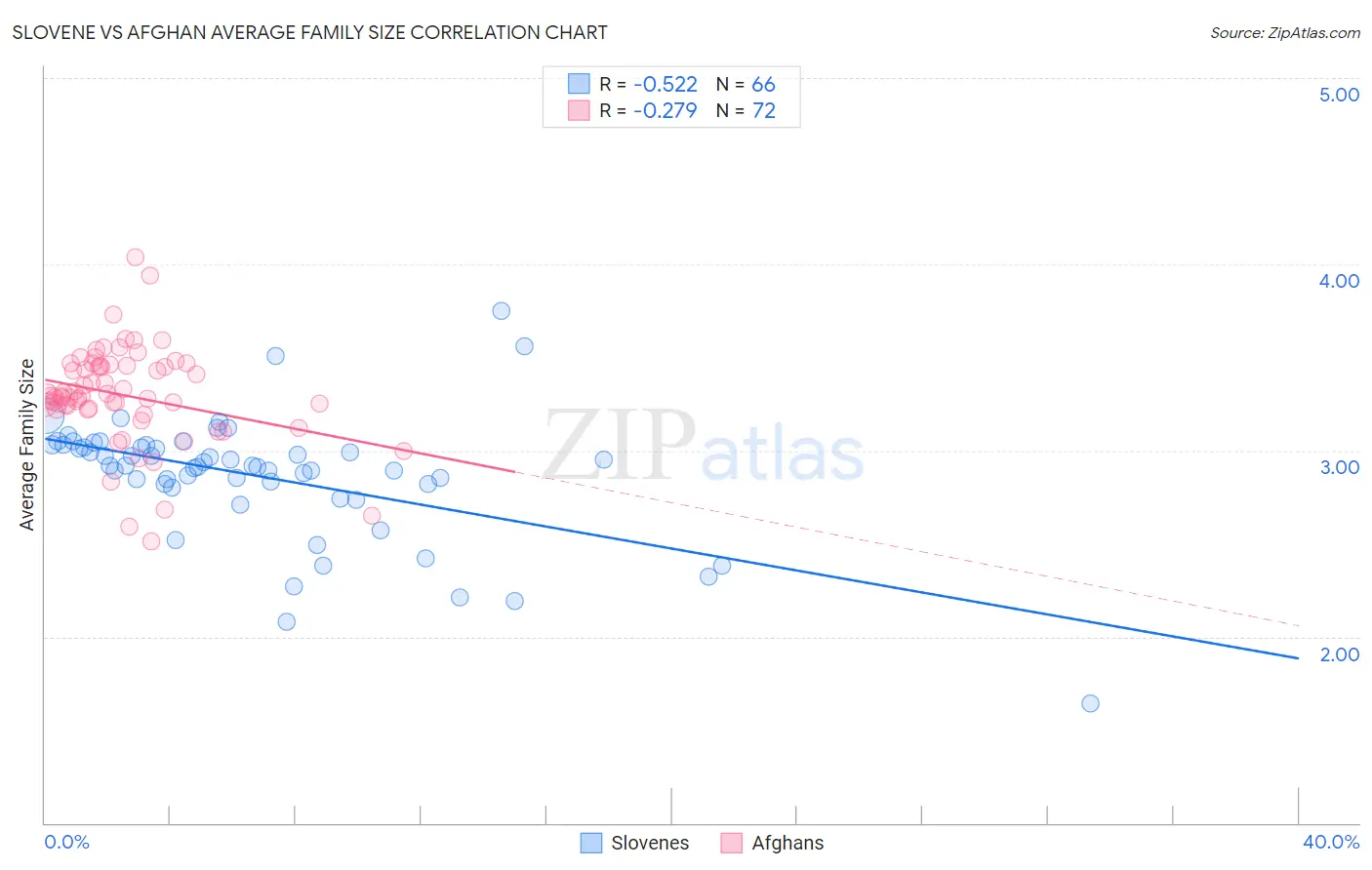 Slovene vs Afghan Average Family Size