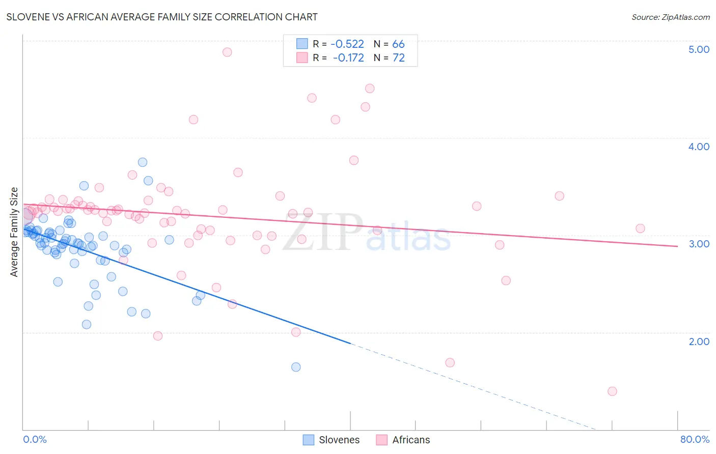 Slovene vs African Average Family Size