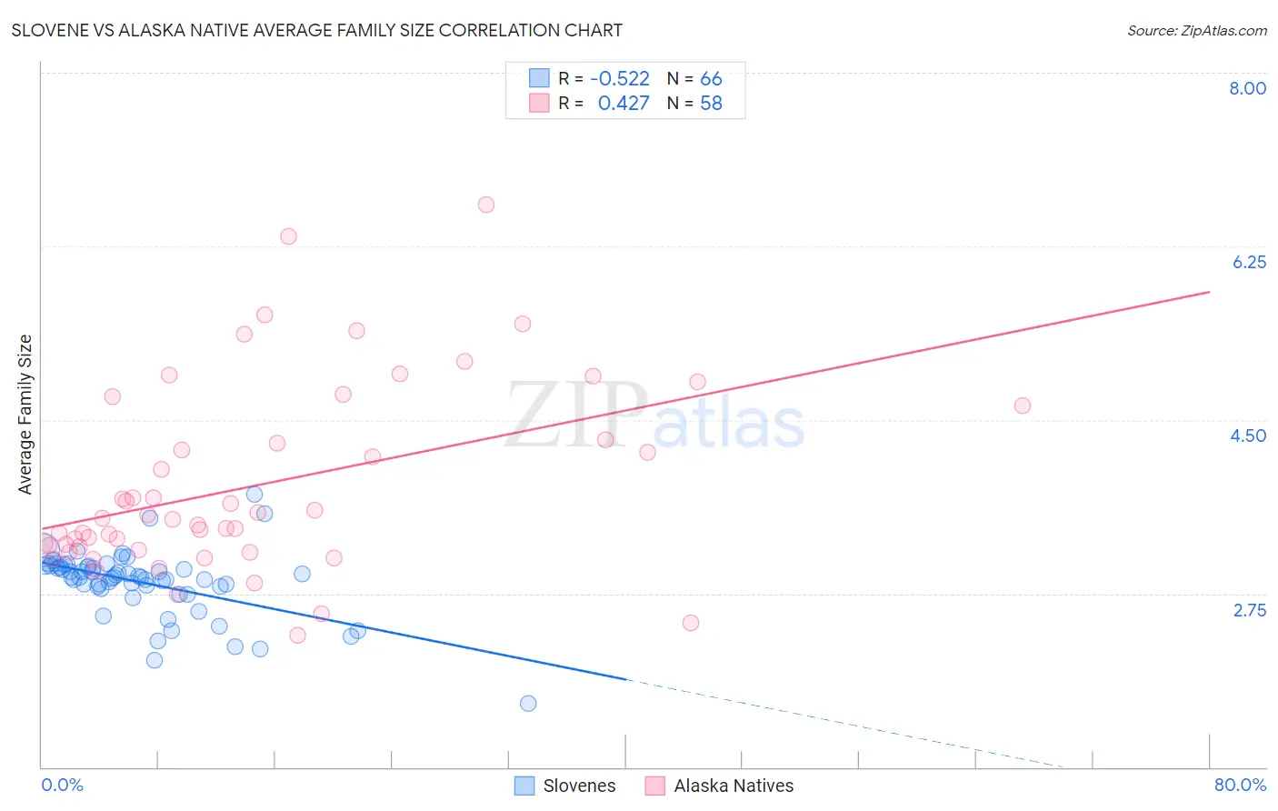 Slovene vs Alaska Native Average Family Size