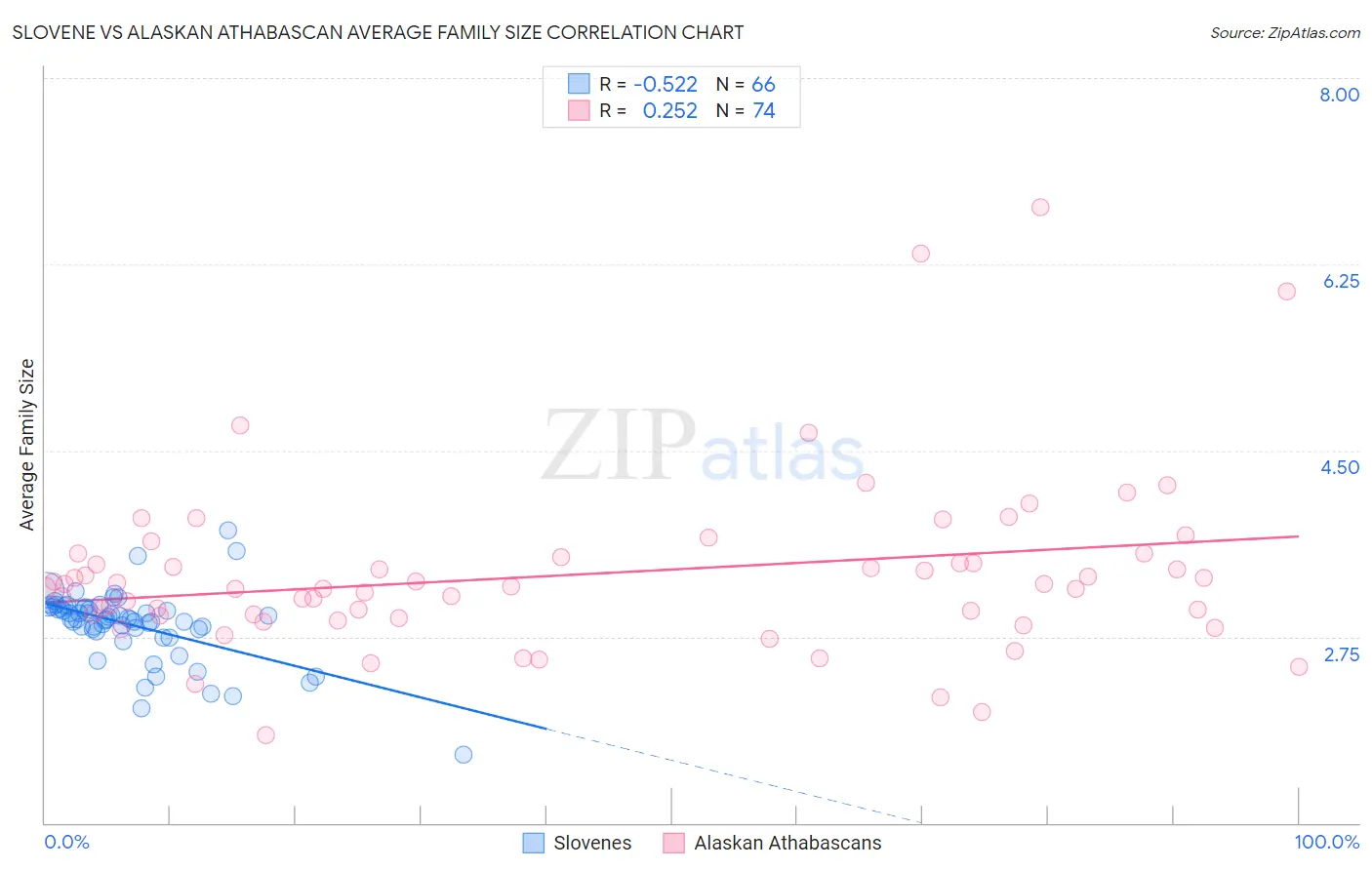 Slovene vs Alaskan Athabascan Average Family Size