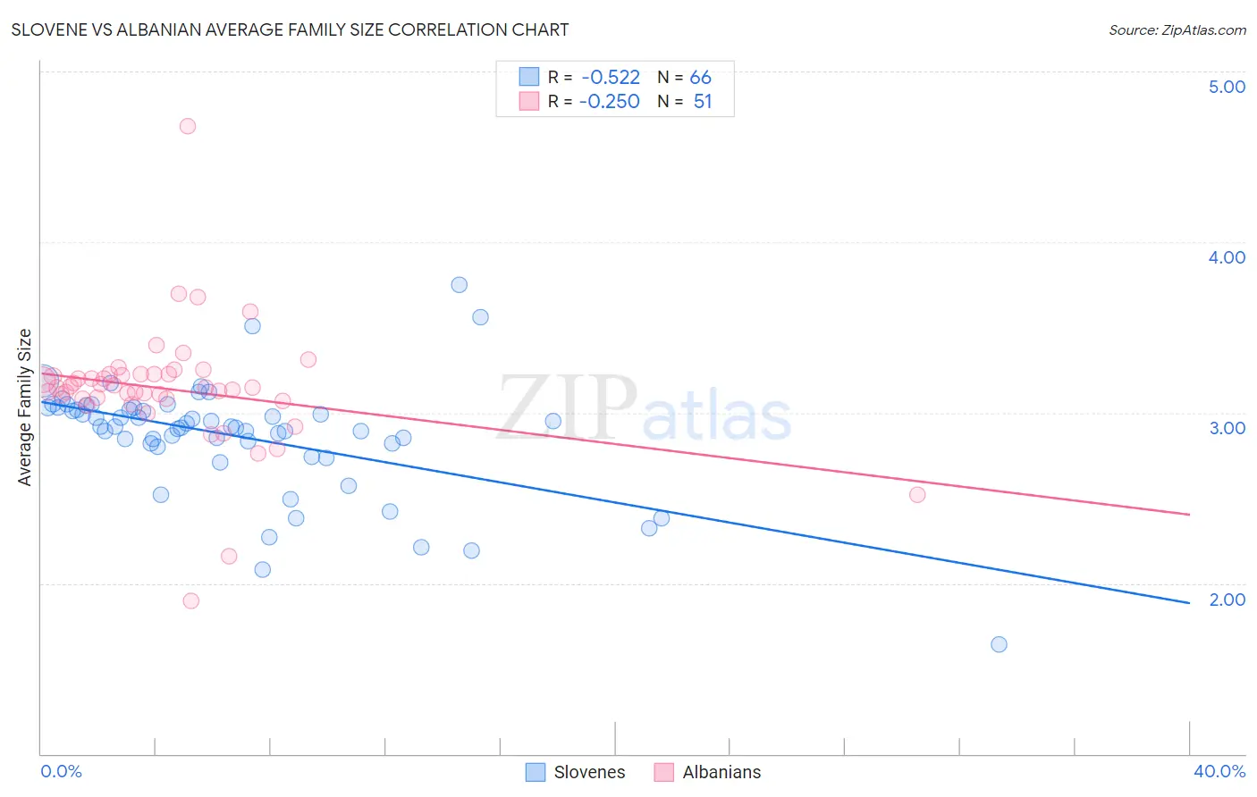 Slovene vs Albanian Average Family Size