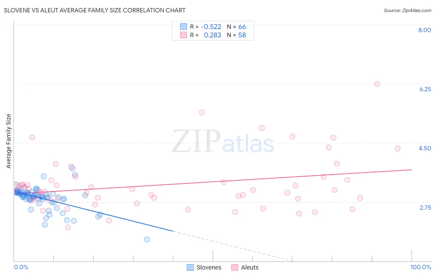 Slovene vs Aleut Average Family Size