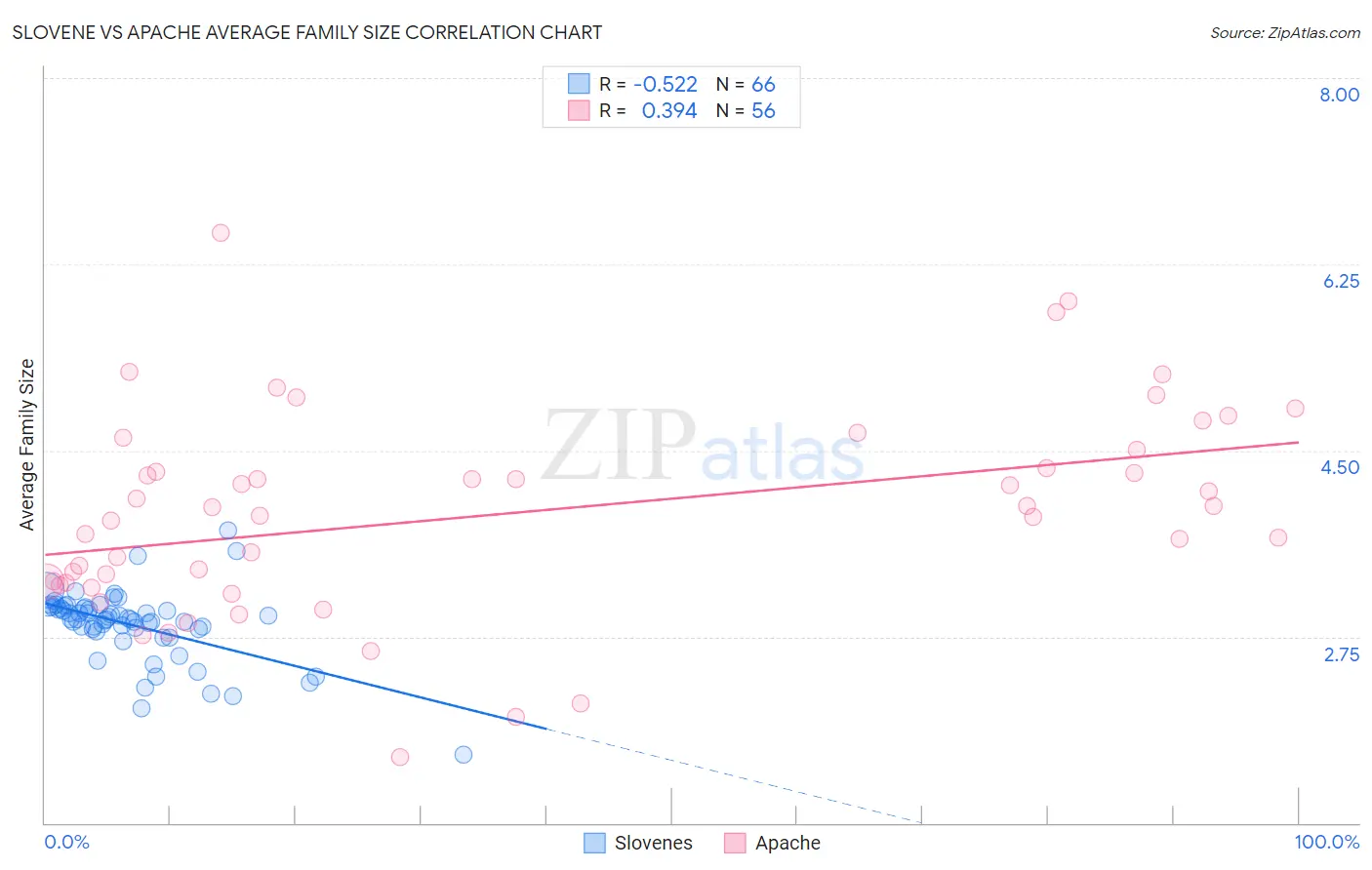 Slovene vs Apache Average Family Size