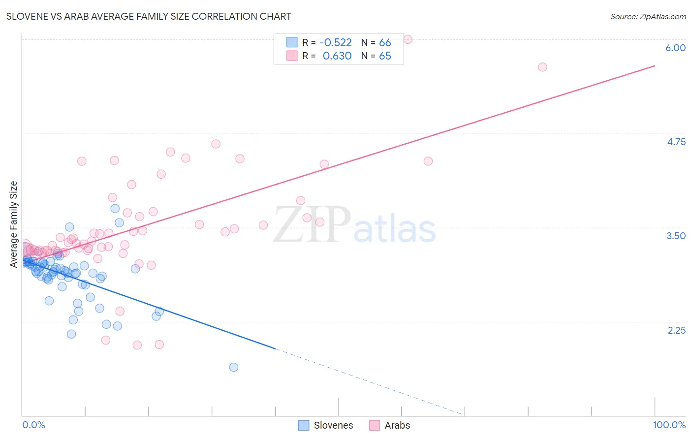 Slovene vs Arab Average Family Size