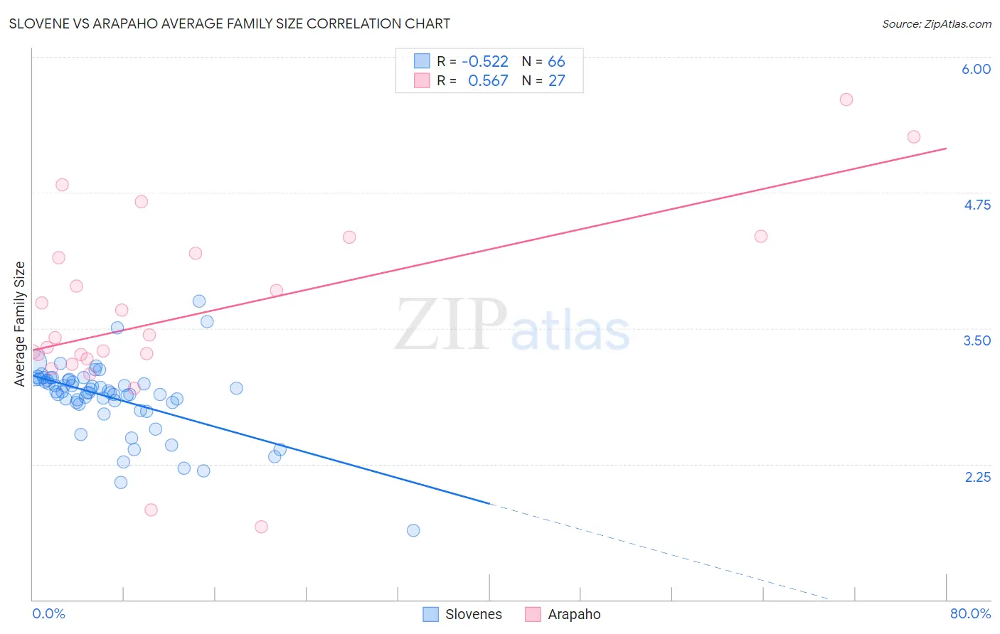 Slovene vs Arapaho Average Family Size