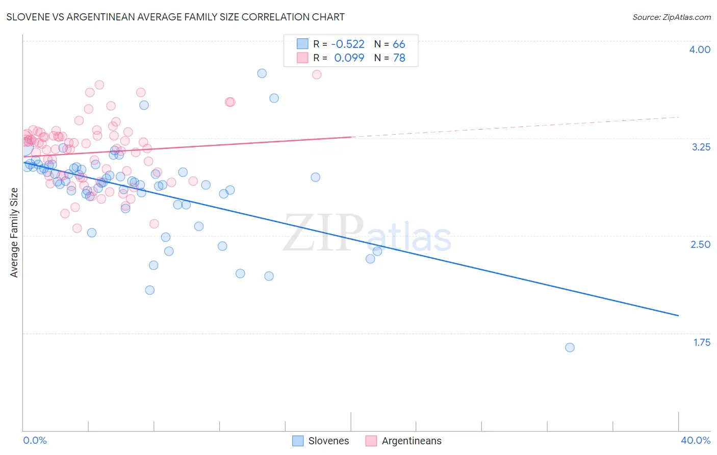 Slovene vs Argentinean Average Family Size