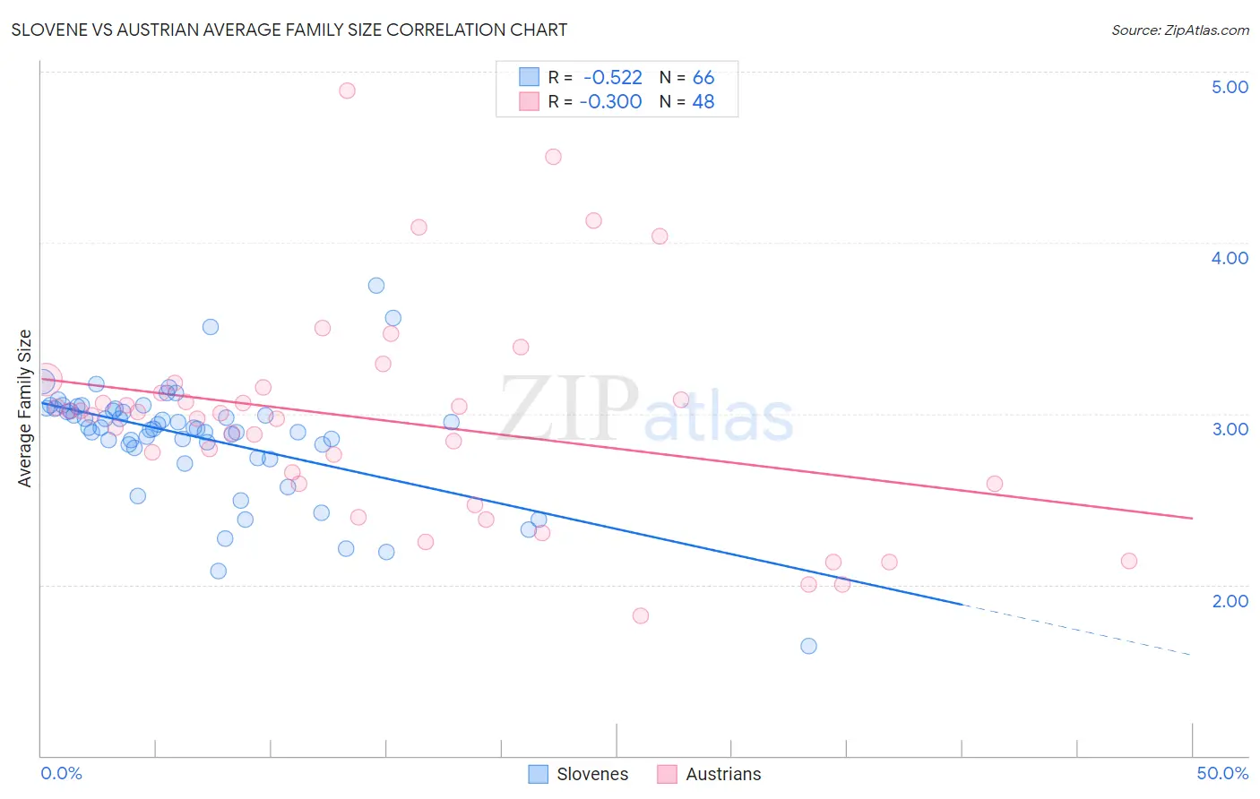Slovene vs Austrian Average Family Size