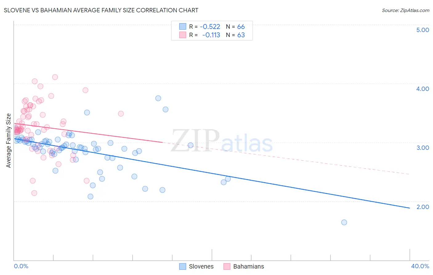 Slovene vs Bahamian Average Family Size