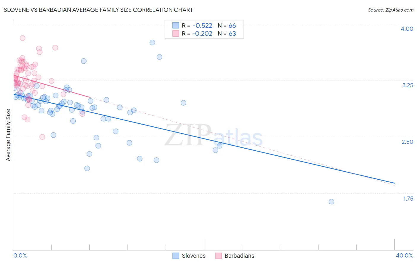 Slovene vs Barbadian Average Family Size