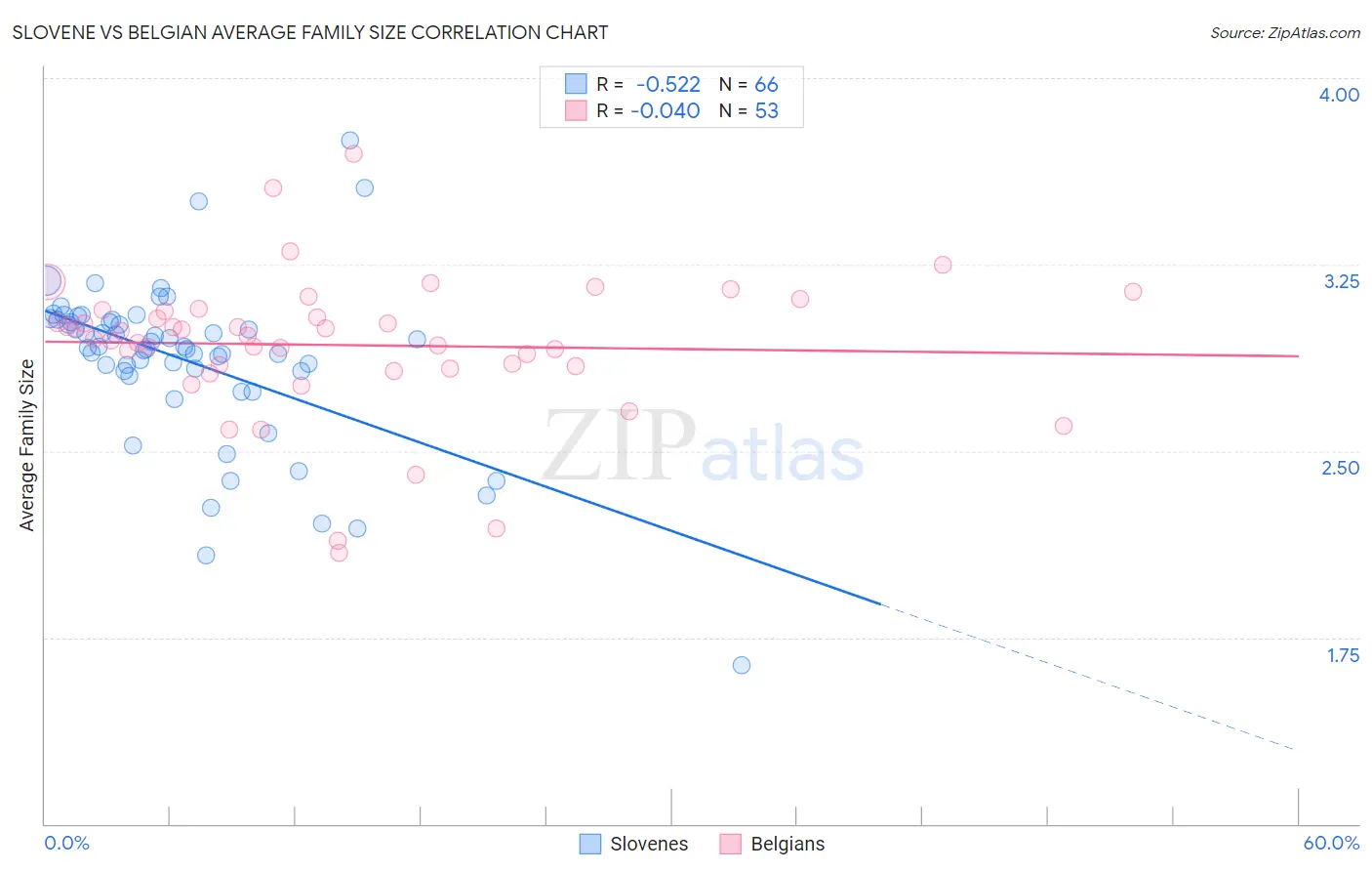 Slovene vs Belgian Average Family Size