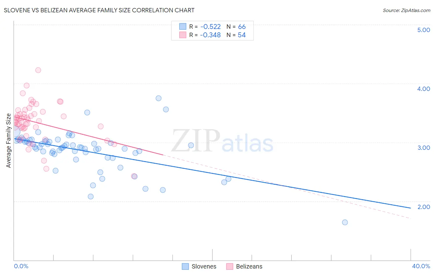 Slovene vs Belizean Average Family Size