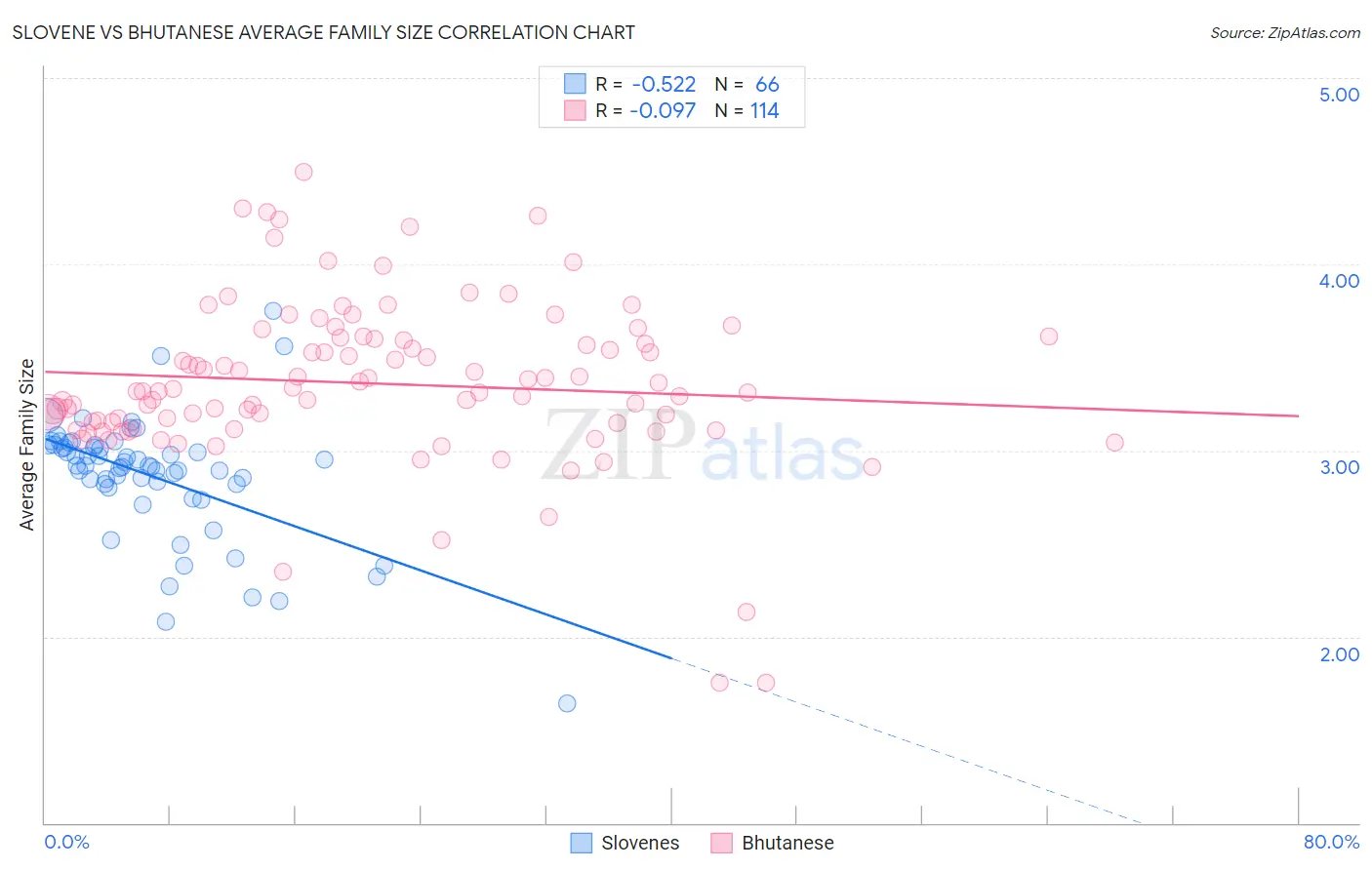 Slovene vs Bhutanese Average Family Size