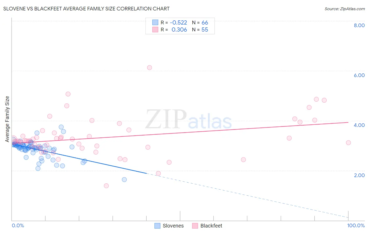 Slovene vs Blackfeet Average Family Size