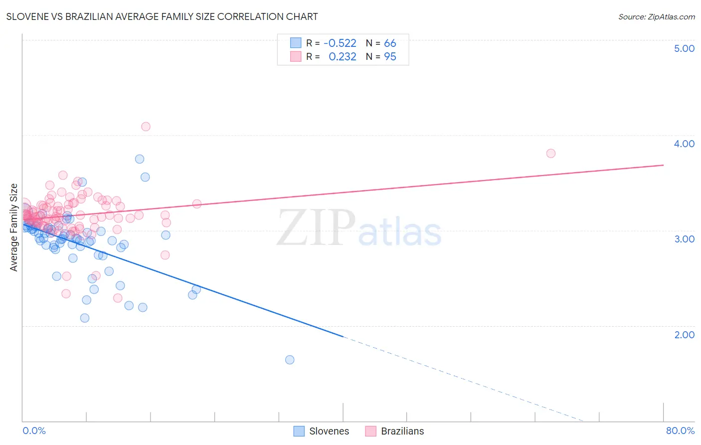 Slovene vs Brazilian Average Family Size
