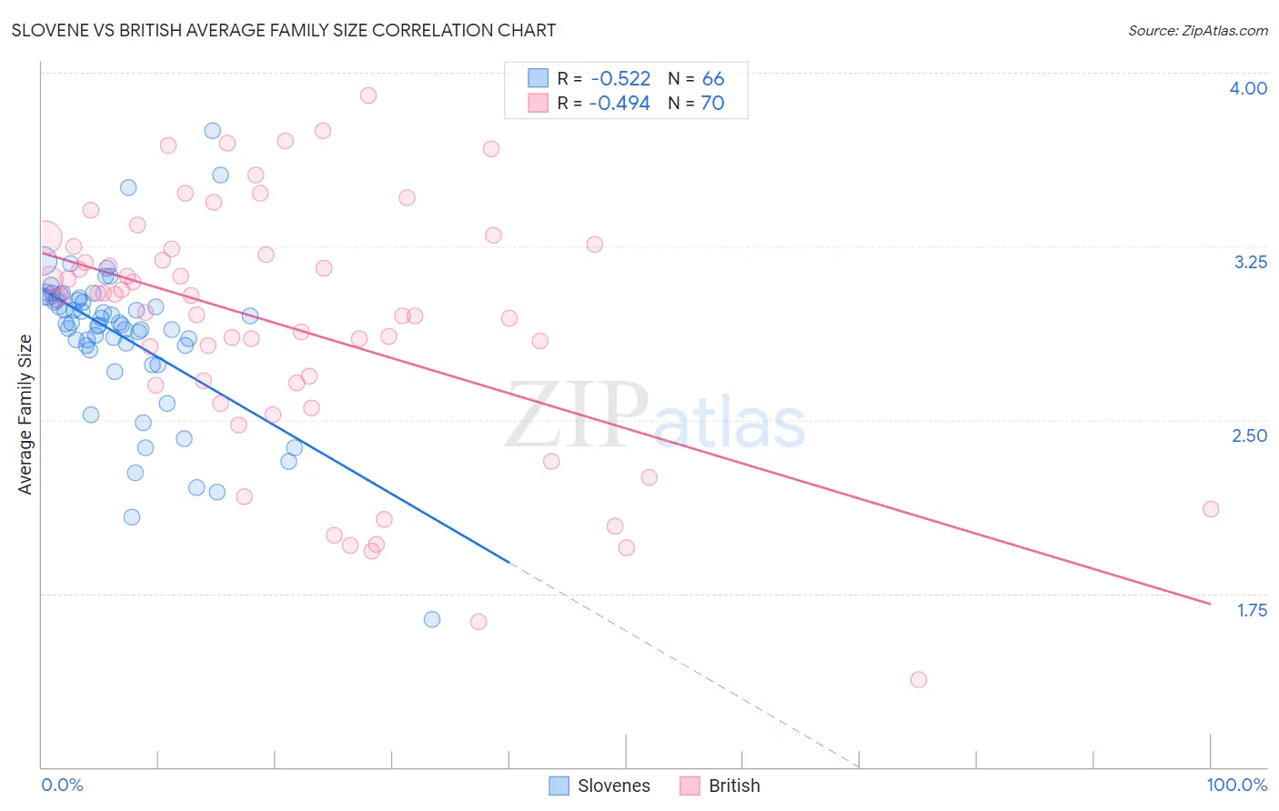 Slovene vs British Average Family Size