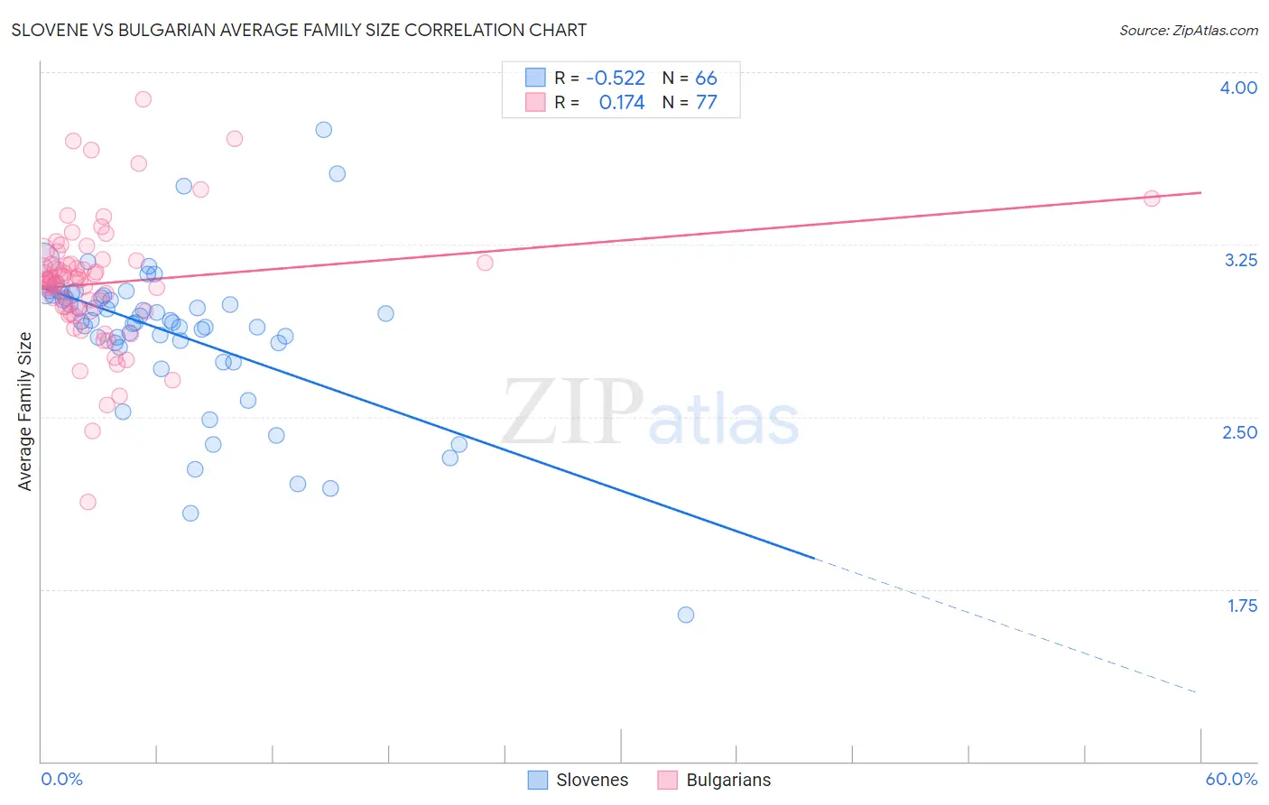 Slovene vs Bulgarian Average Family Size