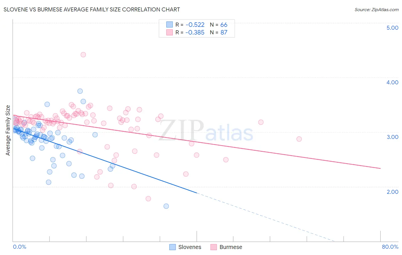 Slovene vs Burmese Average Family Size