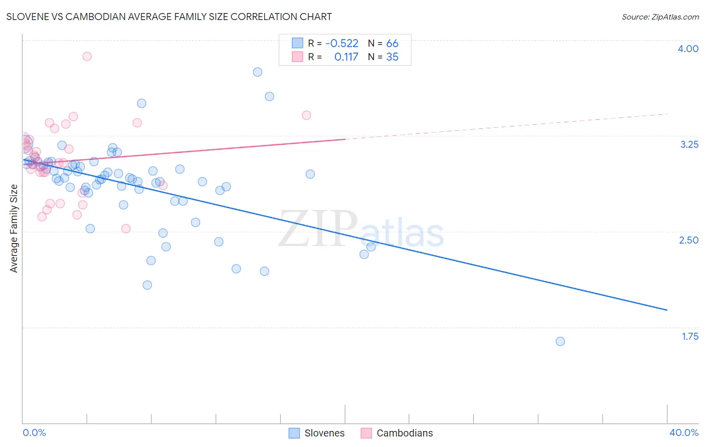 Slovene vs Cambodian Average Family Size