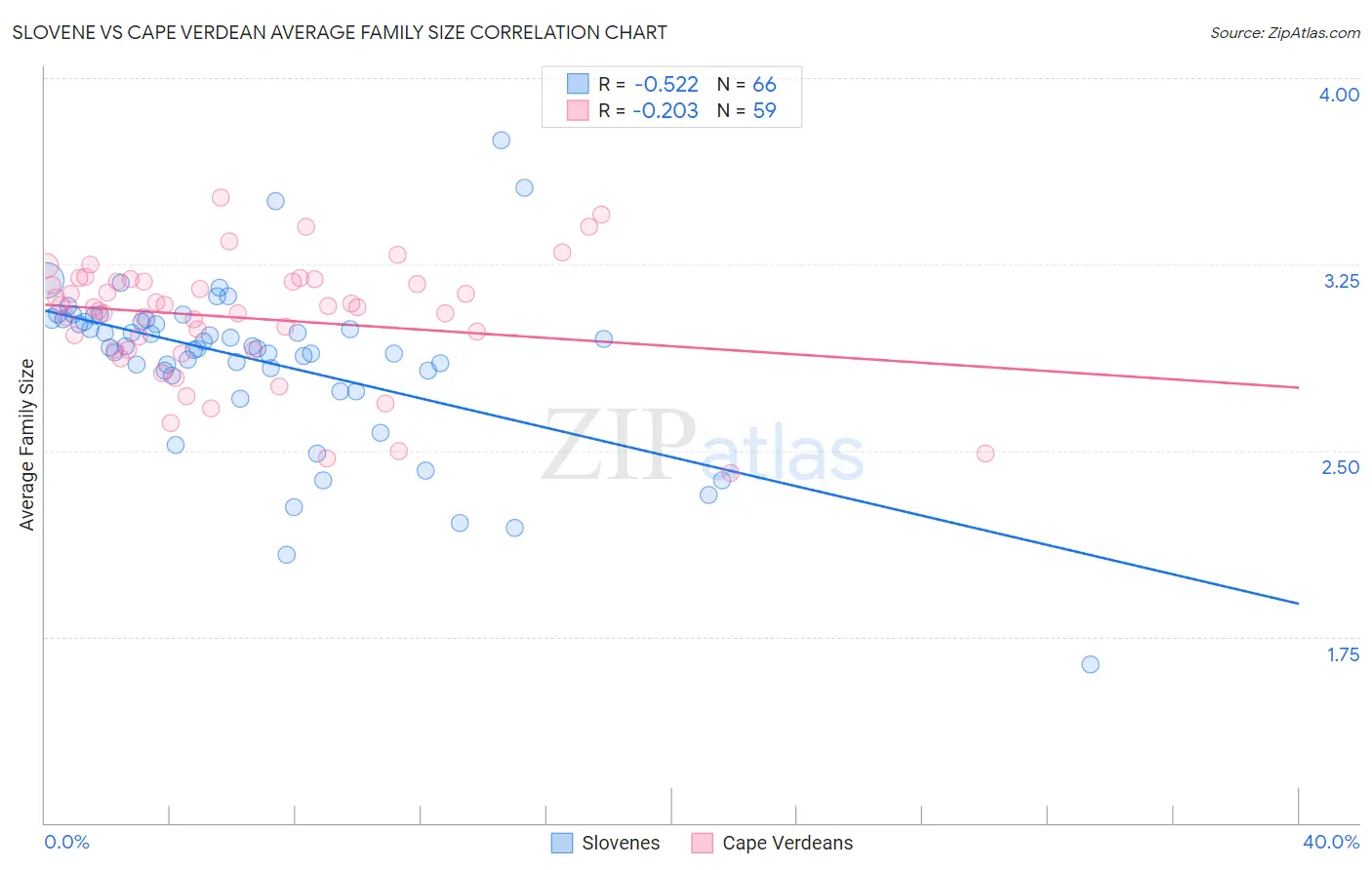 Slovene vs Cape Verdean Average Family Size