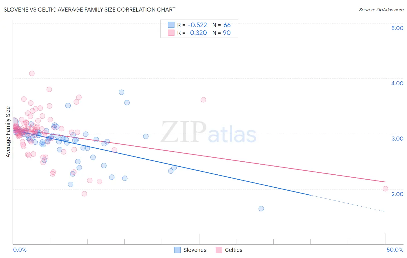 Slovene vs Celtic Average Family Size