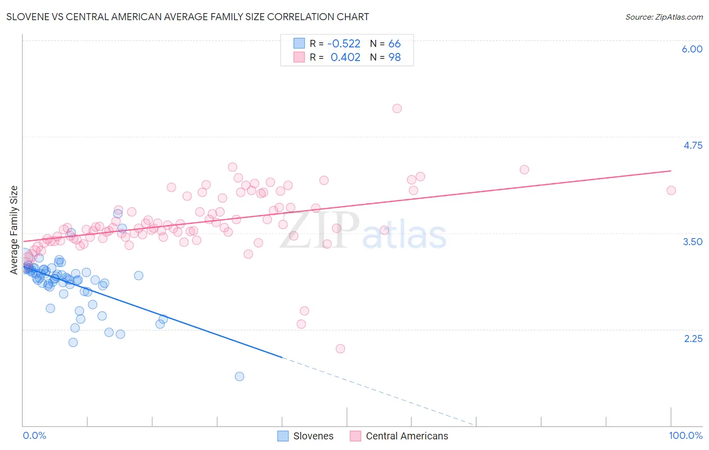 Slovene vs Central American Average Family Size