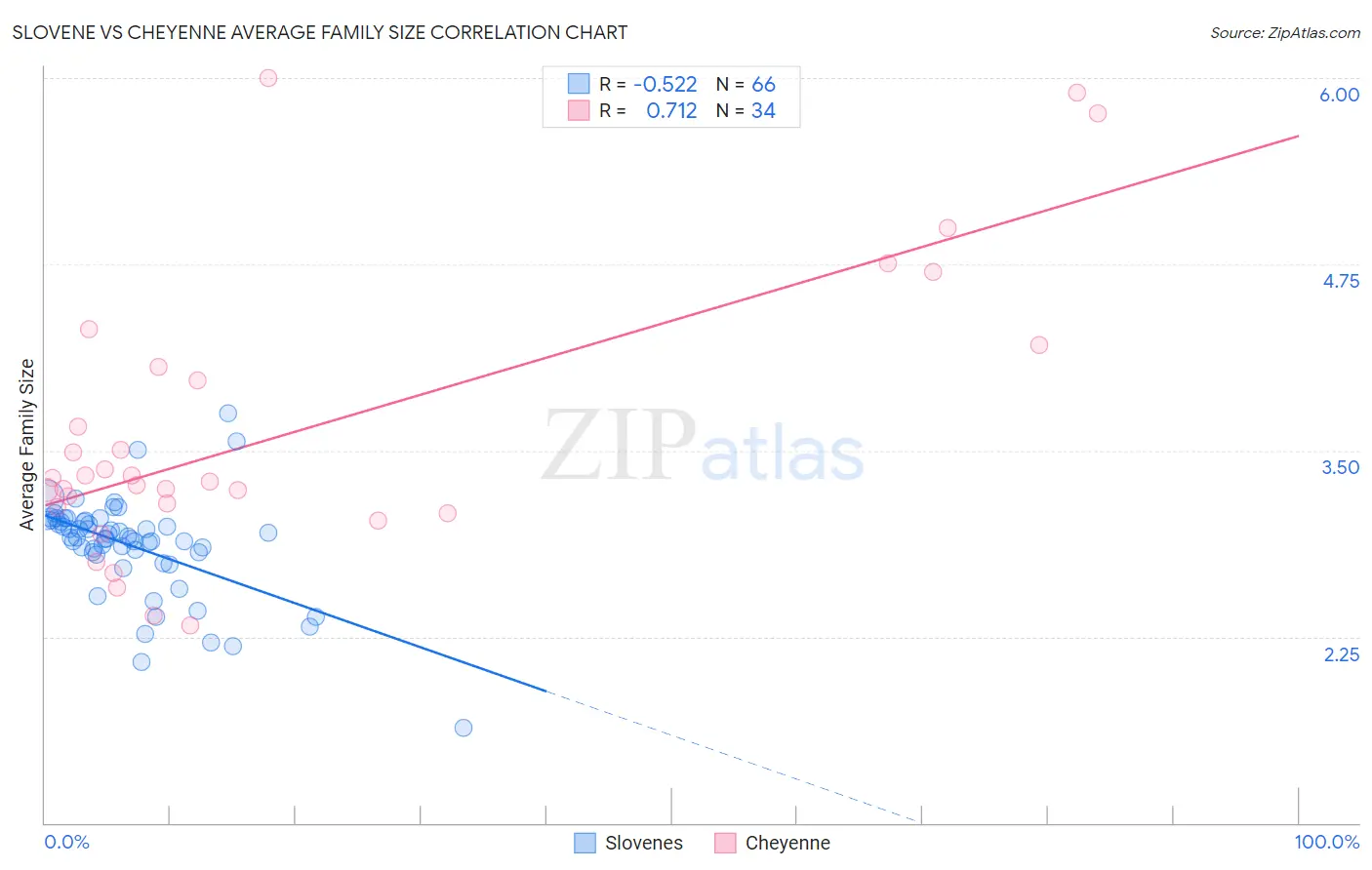 Slovene vs Cheyenne Average Family Size