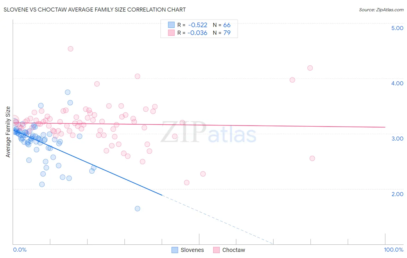 Slovene vs Choctaw Average Family Size