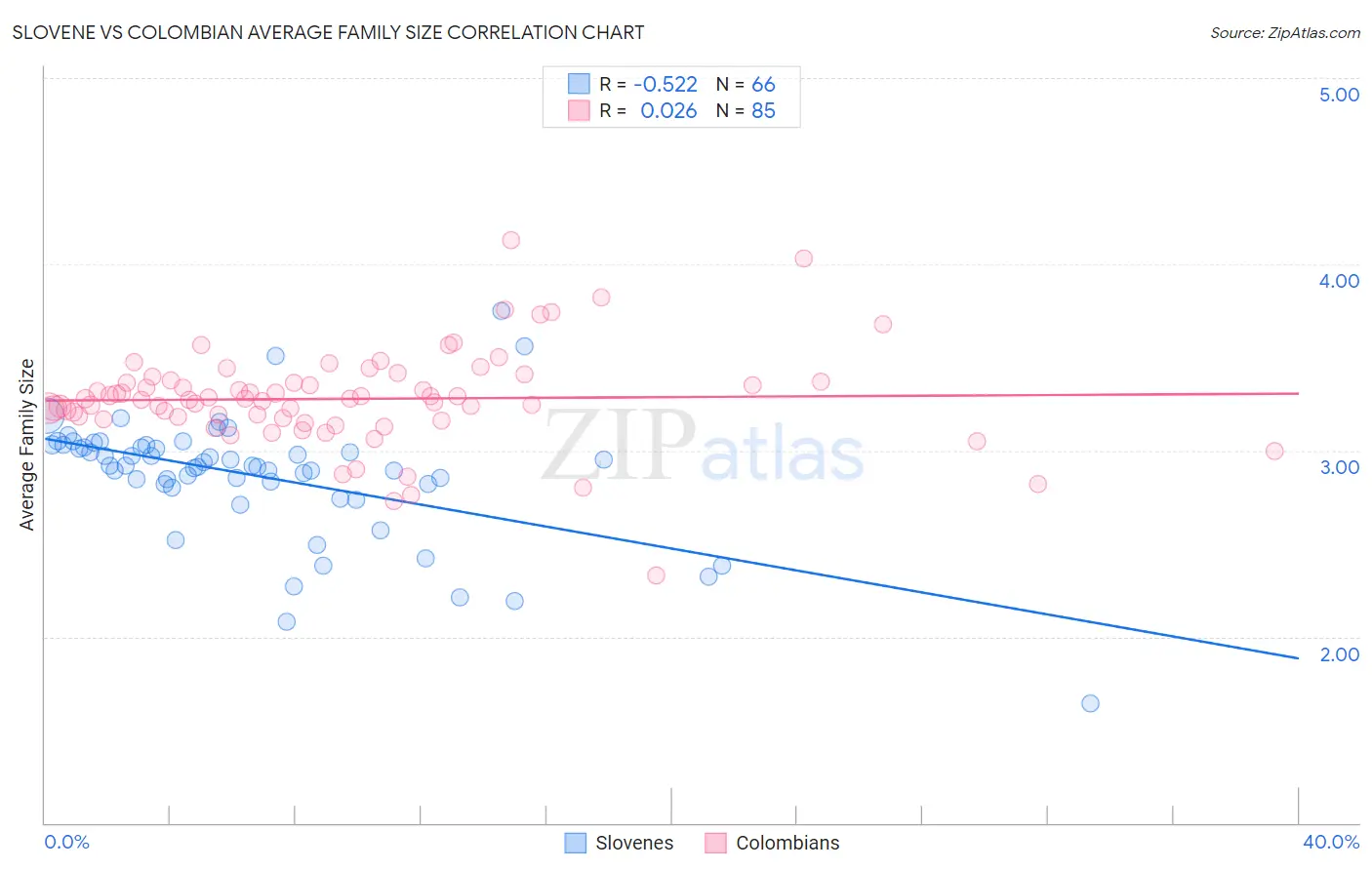 Slovene vs Colombian Average Family Size