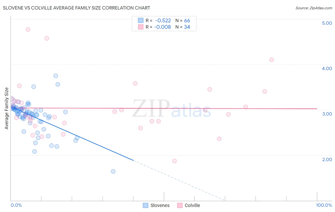 Slovene vs Colville Average Family Size